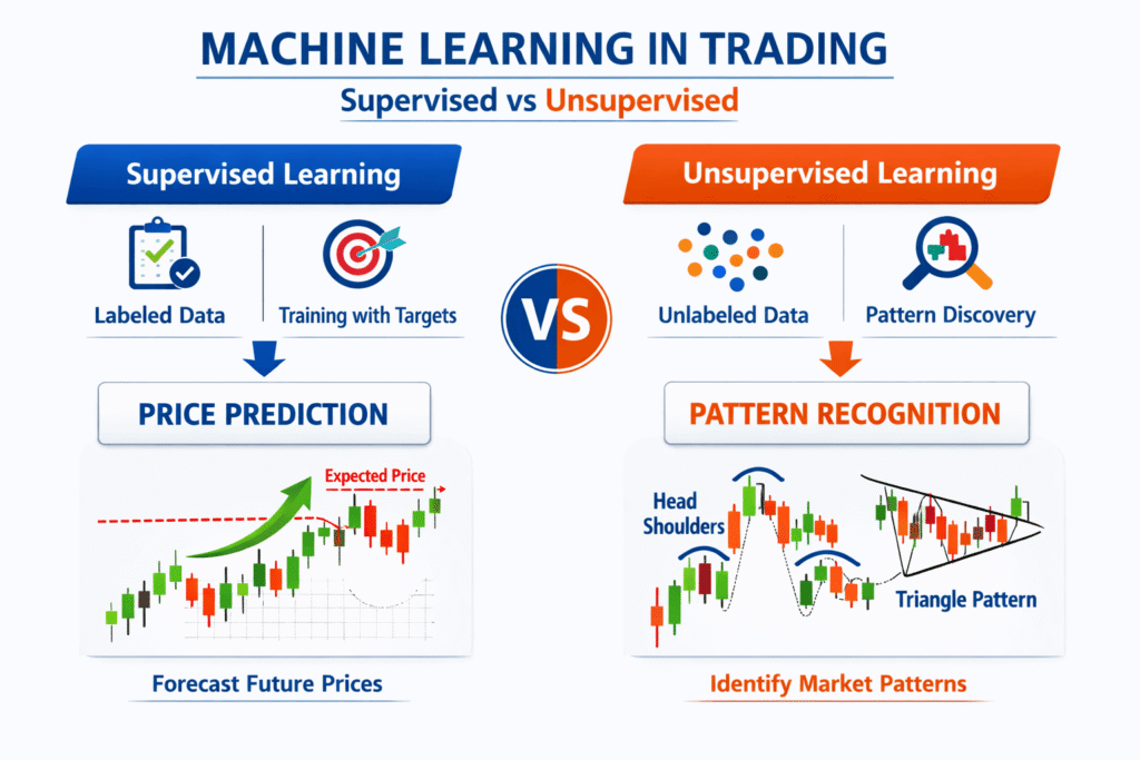 Machine learning in trading